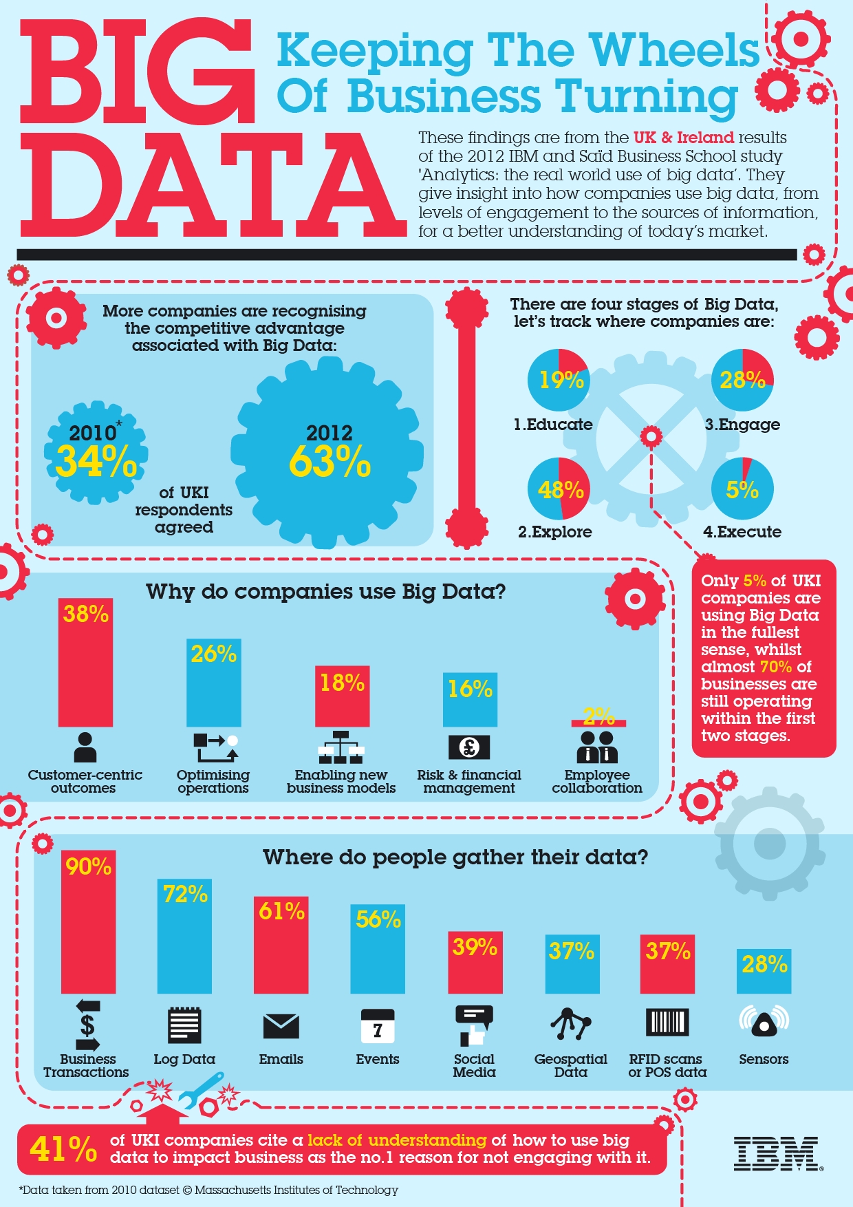 ibm big data case study