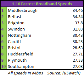 Fastest Broadband Speeds 1-10